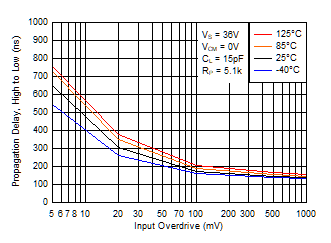 TL331 TL331B TL391B High to Low Propagation Delay vs. Input Overdrive Voltage, 36V