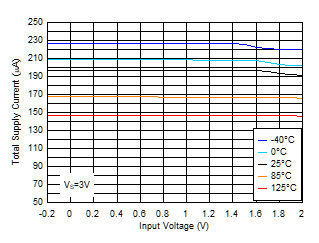 TL331 TL331B TL391B Total Supply Current vs. Input Voltage at 3V