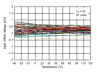 TL331 TL331B TL391B Input Offset Voltage vs. Temperature at 5V