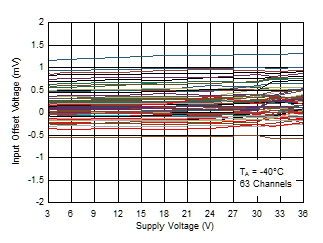 TL331 TL331B TL391B Input Offset Voltage vs. Supply Voltage at -40°C