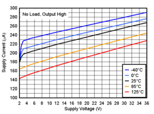 TL331 TL331B TL391B Supply Current vs. Supply Voltage