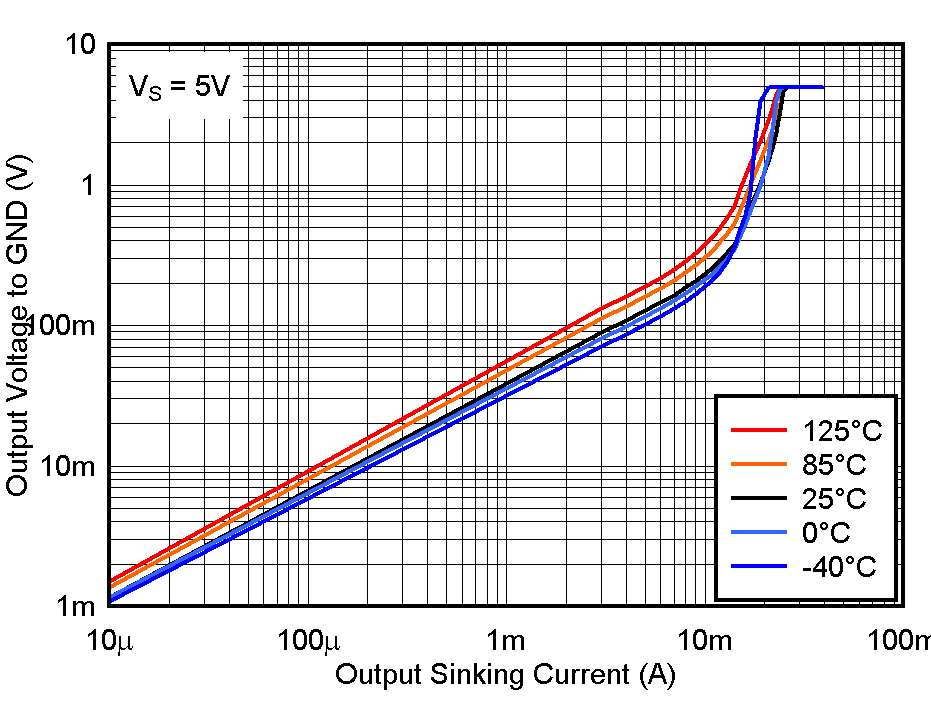 TL331 TL331B TL391B Output Low Voltage vs. Output Sinking Current at 5V