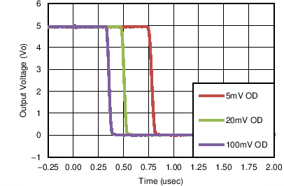 TL331 TL331B TL391B Response Time for Various Overdrives  (Negative Transition)