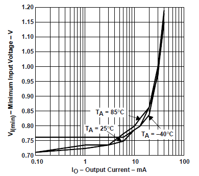 TPS60300 TPS60301 TPS60302 TPS60303 typchar15.png