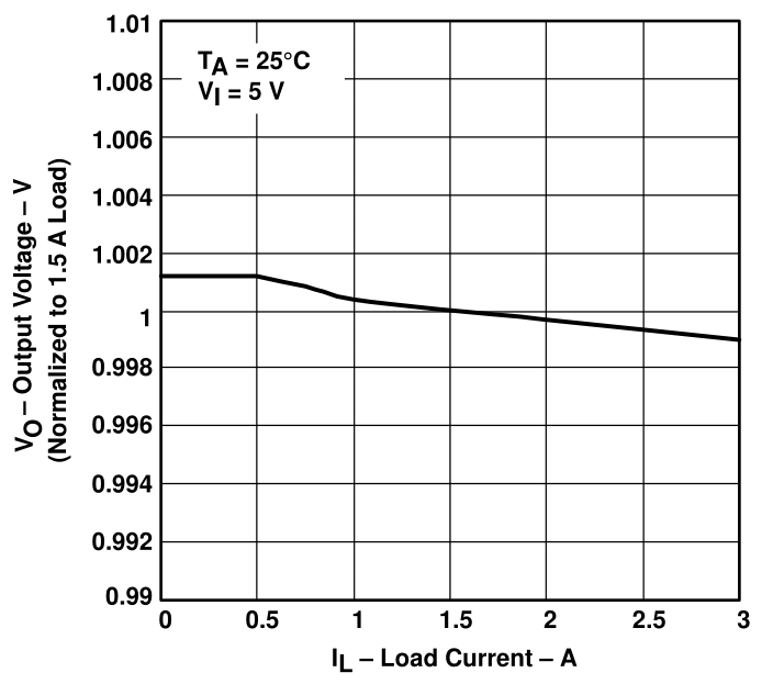 TPS54310 app_load_regulation-1.png