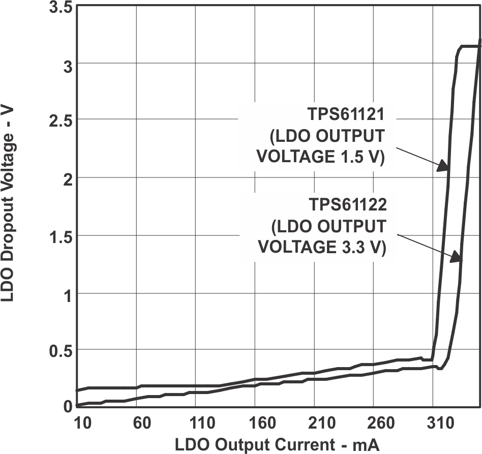 TPS61120 TPS61121 TPS61122 LDO_DPV_LVS427.gif