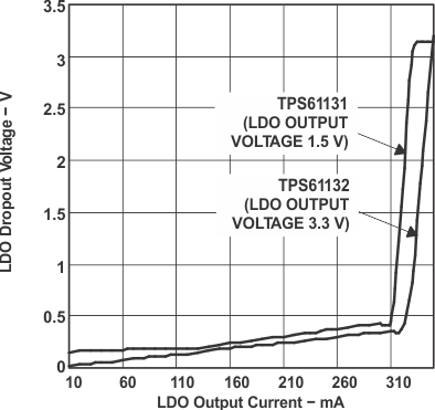 TPS61130 TPS61131 TPS61132 LDOVDO_v__LVS431.gif