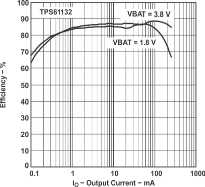 TPS61130 TPS61131 TPS61132 eff_v_io32v_lvs431.gif