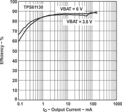 TPS61130 TPS61131 TPS61132 eff_v_io5v_lvs431.gif