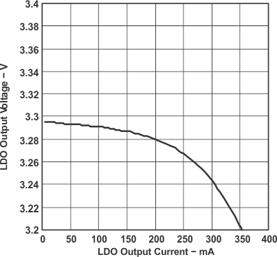 TPS61130 TPS61131 TPS61132 ldovo_v_io_lvs431.gif