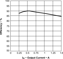 TPS54110 perform_fig11_lvs500.gif