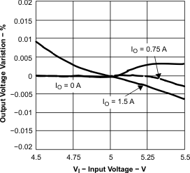 TPS54110 perform_fig14_lvs500.gif