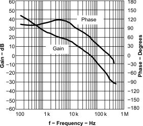 TPS54110 perform_fig19_lvs500.gif