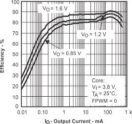 TPS65011 eff0_core_lvs149.gif