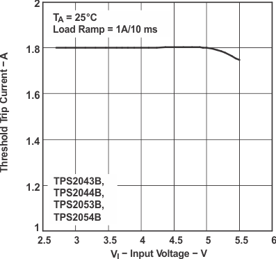 TPS2041B TPS2042B TPS2043B TPS2044B  TPS2051B TPS2052B TPS2053B TPS2054B Threshold Trip Current vs Input Voltage
