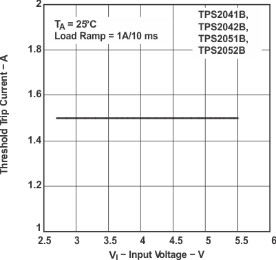 TPS2041B TPS2042B TPS2043B TPS2044B  TPS2051B TPS2052B TPS2053B TPS2054B Threshold Trip Current
                                                  vs Input Voltage