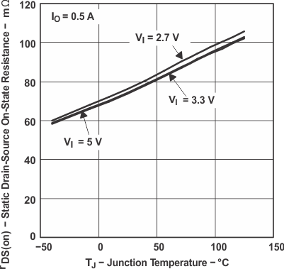 TPS2041B TPS2042B TPS2043B TPS2044B  TPS2051B TPS2052B TPS2053B TPS2054B Static Drain-Source on-State Resistance vs Junction Temperature