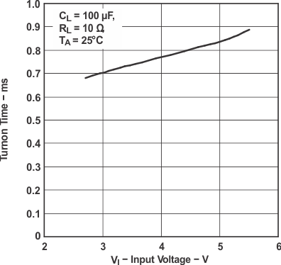 TPS2041B TPS2042B TPS2043B TPS2044B  TPS2051B TPS2052B TPS2053B TPS2054B Turnon Time vs Input Voltage