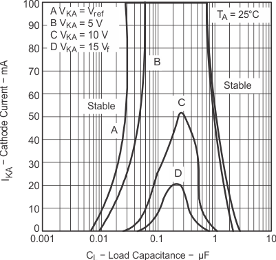 TL431 TL432 Stability Boundary Conditions for
            All TL431 and TL431A Devices (Except for SOT23-3, SC-70, and Q-Temp Devices)