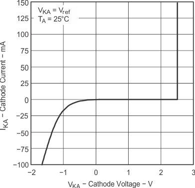 TL431 TL432 Cathode Current vs Cathode Voltage