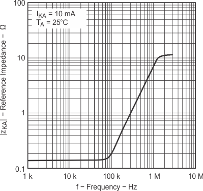 TL431 TL432 Reference
            Impedance vs Frequency