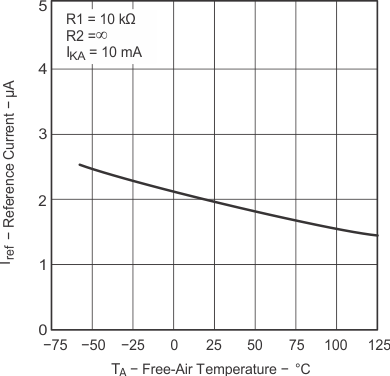 TL431 TL432 Reference Current vs Free-Air Temperature