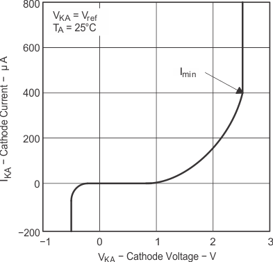 TL431 TL432 Cathode Current vs Cathode Voltage