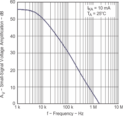 TL431 TL432 Small-Signal Voltage Amplification
            vs Frequency