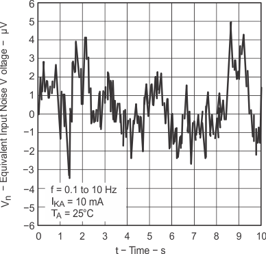 TL431 TL432 Equivalent Input Noise Voltage Over
            a 10S Period