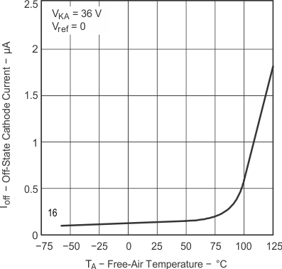 TL431 TL432 Off-State Cathode Current vs Free-Air Temperature