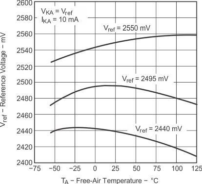 TL431 TL432 Reference Voltage vs Free-Air Temperature