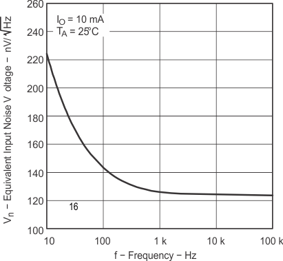 TL431 TL432 Equivalent Input Noise Voltage vs Frequency