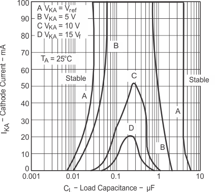 TL431 TL432 Stability Boundary Conditions for
            All TL431B, TL432, SOT-23, SC-70, and Q-Temp Devices