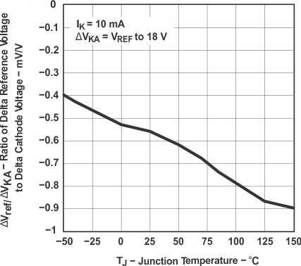 TLVH431 TLVH431A TLVH431B TLVH432 TLVH432A TLVH432B Ratio
                        of Delta Reference Voltage to Delta Cathode Voltage vs Junction
                        Temperature