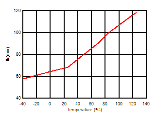TLVH431 TLVH431A TLVH431B TLVH432 TLVH432A TLVH432B Minimum Cathode Current vs. Temperature