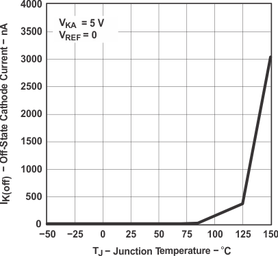 TLVH431 TLVH431A TLVH431B TLVH432 TLVH432A TLVH432B Off-State Cathode Current vs Junction Temperature