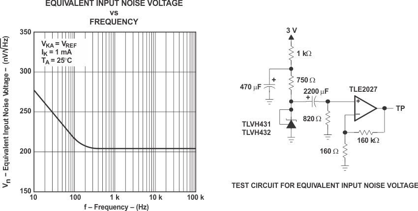 TLVH431 TLVH431A TLVH431B TLVH432 TLVH432A TLVH432B Equivalent Input Noise Voltage