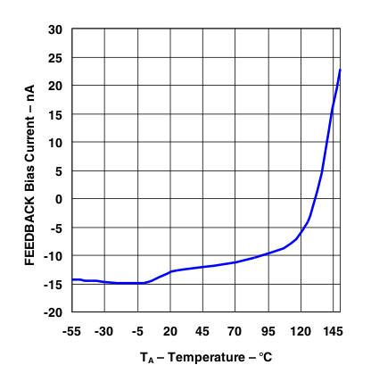 LP2950 LP2951 LP2951 FEEDBACK Bias Current vs Temperature (Legacy Chip)