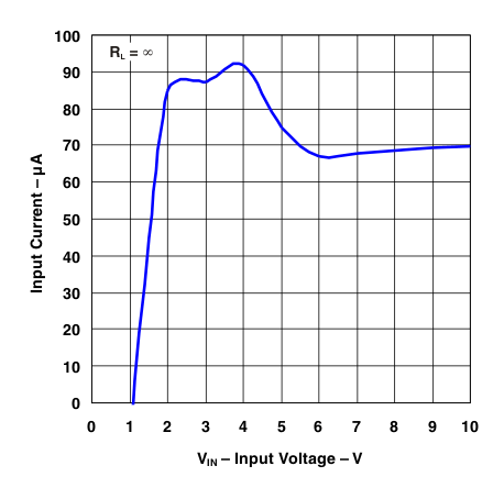 LP2950 LP2951 Input
                        Current vs Input Voltage (RL = OPEN) (Legacy Chip)