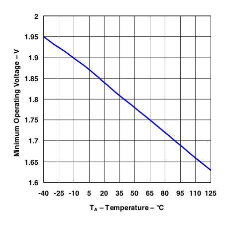 LP2950 LP2951 
                        Minimum Operating Voltage vs Temperature (Legacy Chip)