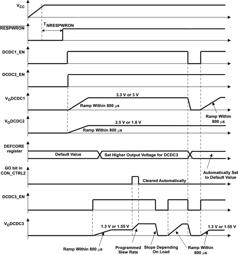 TPS65020 dvs_timing_lvs607.gif