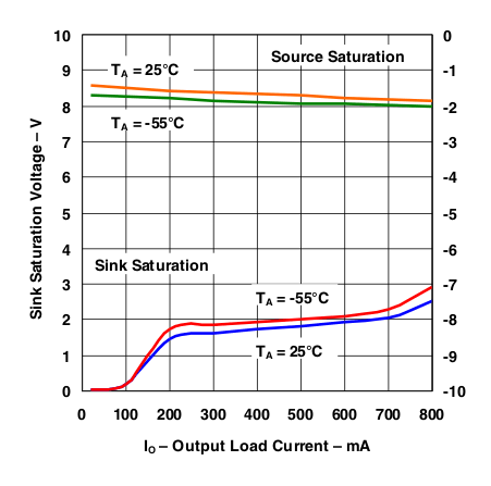 TL284xB TL384xB Output
                    Saturation Voltage vs Load Current