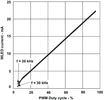 TPS61150 TPS61151 wled_pwm_lvs625.gif