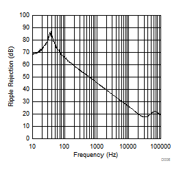 TLE4275-Q1 D006_slvscy0.gif