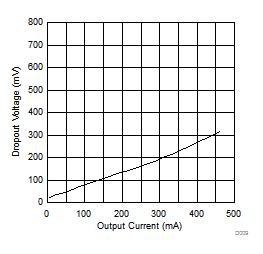 TLE4275-Q1 D009_slvscy0.gif