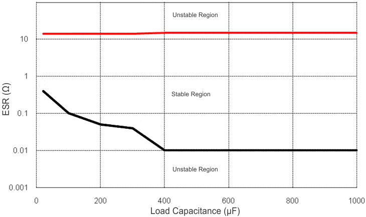 TLE4275-Q1 g_esr_stability_vs_cload_v2_lvs647.gif