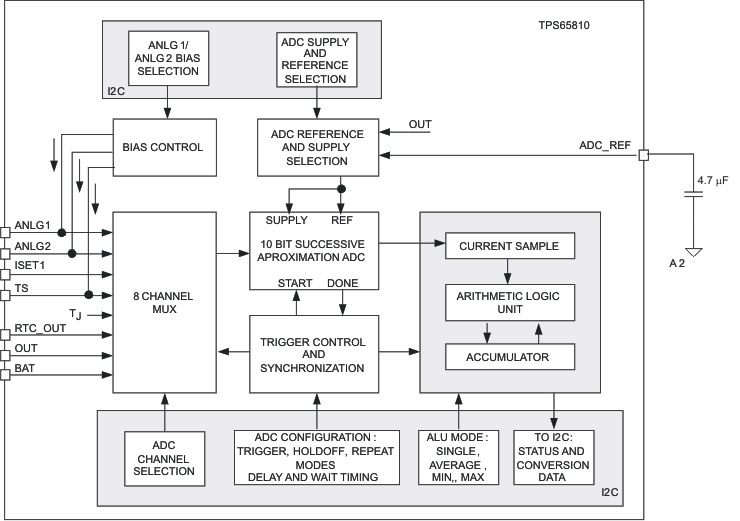 TPS65810 TPS65811 adc_bd_lvs658.gif