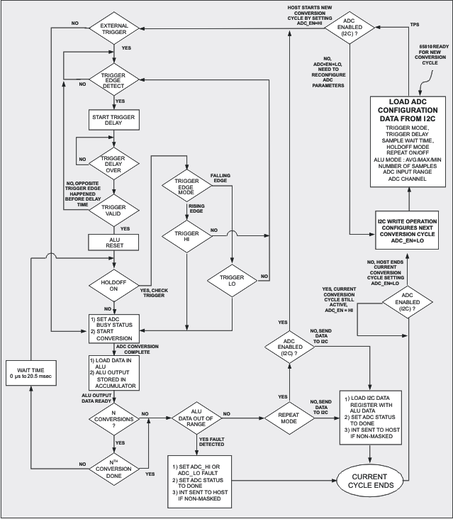 TPS65810 TPS65811 adc_state_lvs658.gif