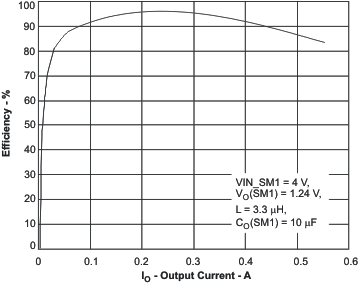 TPS65810 TPS65811 eff2_io_lvs606.gif