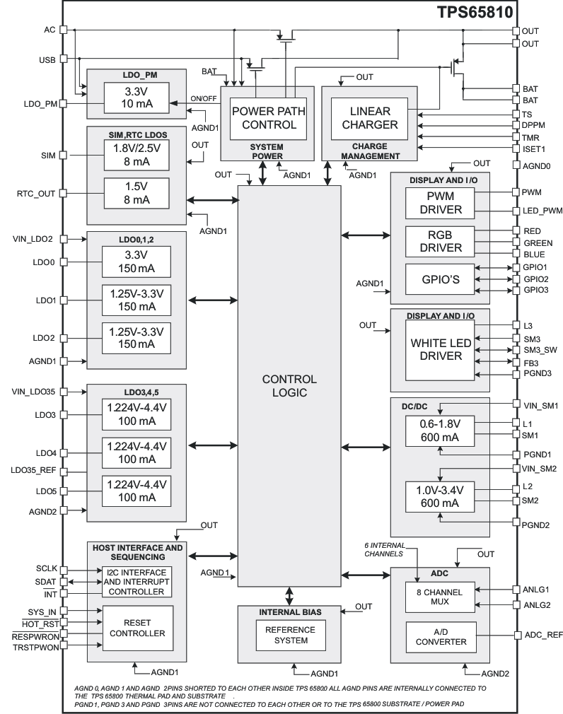 TPS65810 TPS65811 fbd_lvs658.gif